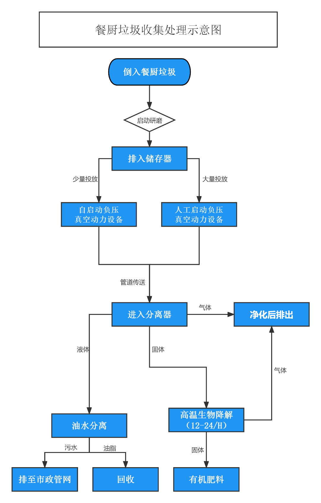餐厨垃圾真空收集流程示意图-小.png